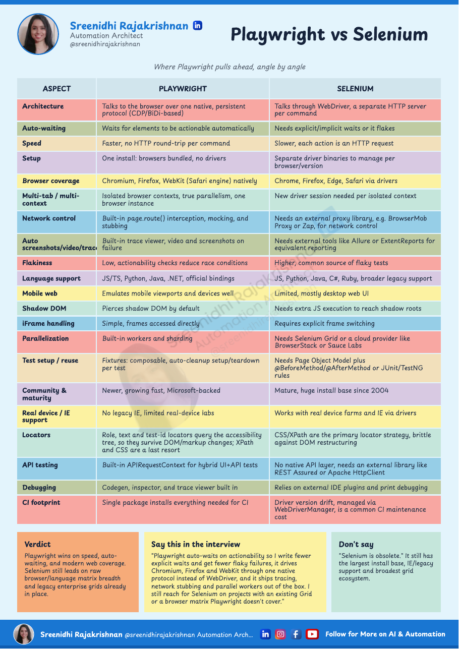 Playwright vs Selenium