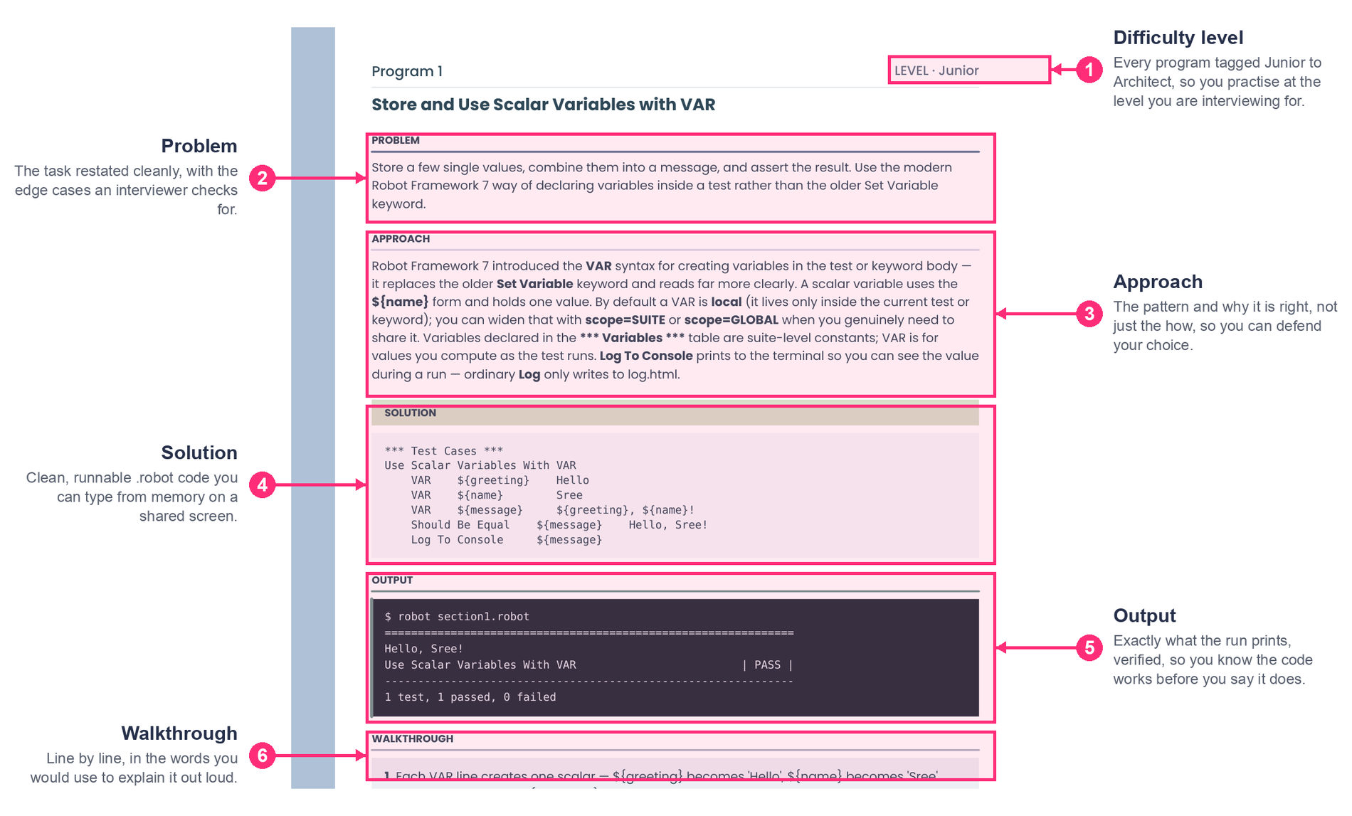 How a single program is laid out in the kit